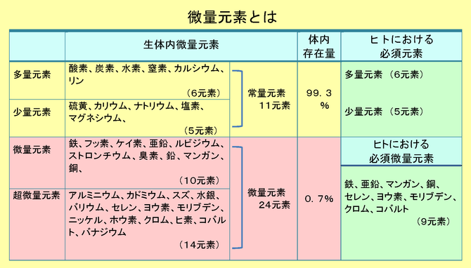 元素 必須 ゴロ 微量 「生命と微量元素」講座＜荒川泰昭＞