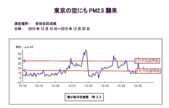 PM2.5汚染