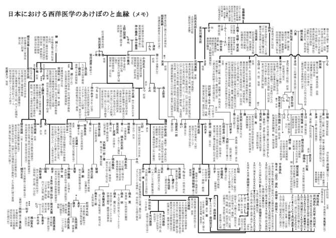 日本における西洋医学のあけぼのと血縁（メモ）