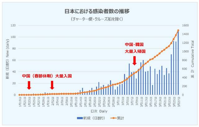 日本における新規（日割り）感染者数