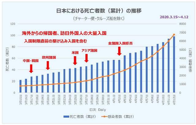 日本における死亡者数（累計）の推移