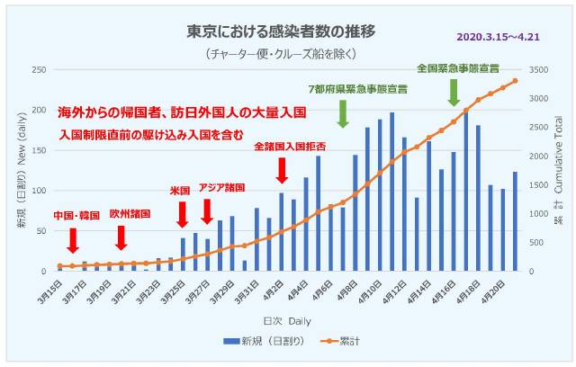 東京における感染者数の推移