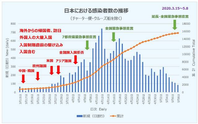 日本における感染者数の推移
