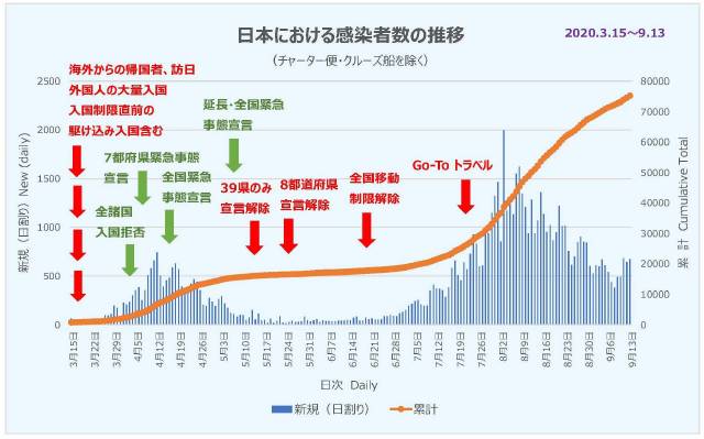 日本における感染者数の推移