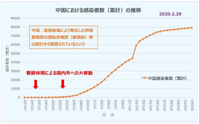 中国における感染者数（累計）の推移 