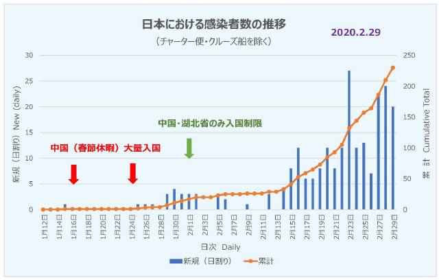 日本における感染者数の推移 