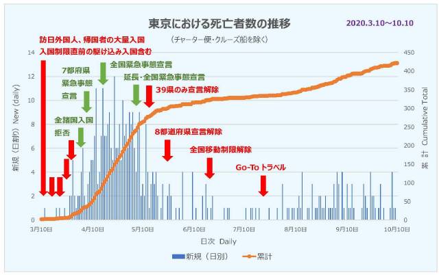 東京における死亡者数の推移（3.10〜10.10）