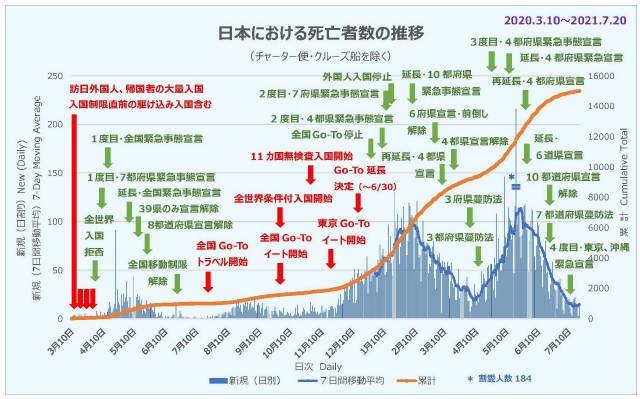 日本における死亡者数の推移（3.10〜7.20）