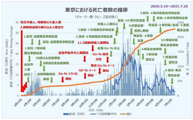 東京における死亡者数の推移（3.10〜7.20）