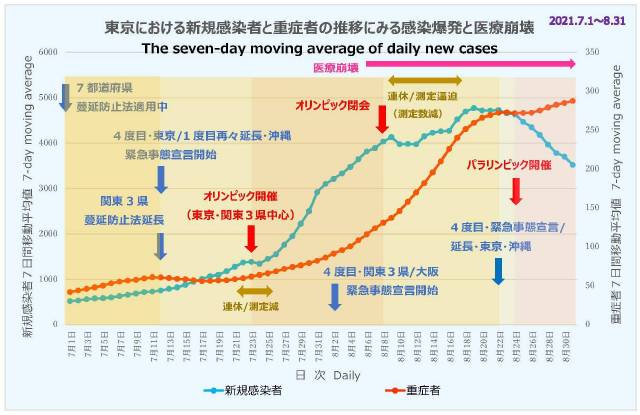 東京における新規感染者と重症者の推移にみる感染爆発と医療崩壊（7.1〜8.31）