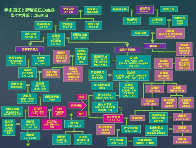 佐々木 信綱 家 系図